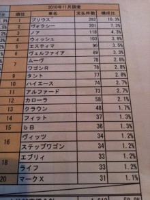 車名別車上狙いランキング！