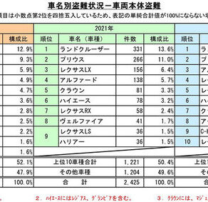 2022車名別盗難車ランキング！！