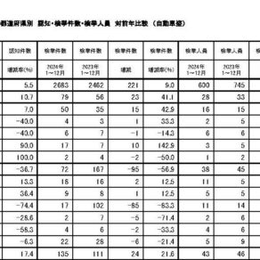2025年版の自動車盗件数が発表されました！！群馬県は8位！！